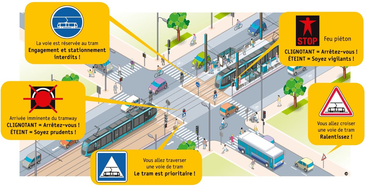 La voie est réservée au tram, engagement et stationnement interdits. Feu piéton, Clignotant = Arrêtez-vous Éteint = soyez vigilants. Arrivée imminente du tramway, Clignotant = Arrêtez-vous Éteint = soyez prudents. Vous allez croiser une voie de tram Ralentissez. Vous allez traverser une voie de tram, Le tram est prioritaire.